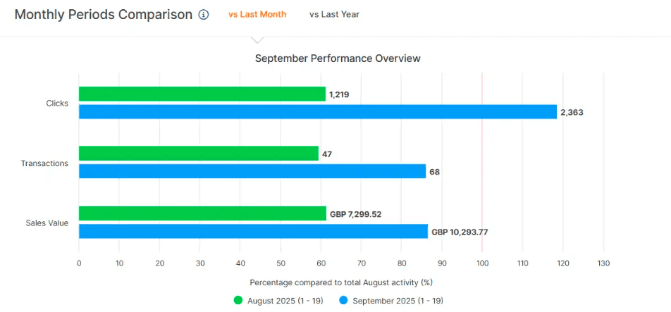 Coway — results dashboard